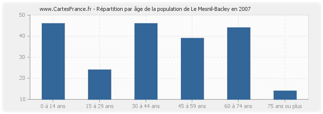 Répartition par âge de la population de Le Mesnil-Bacley en 2007